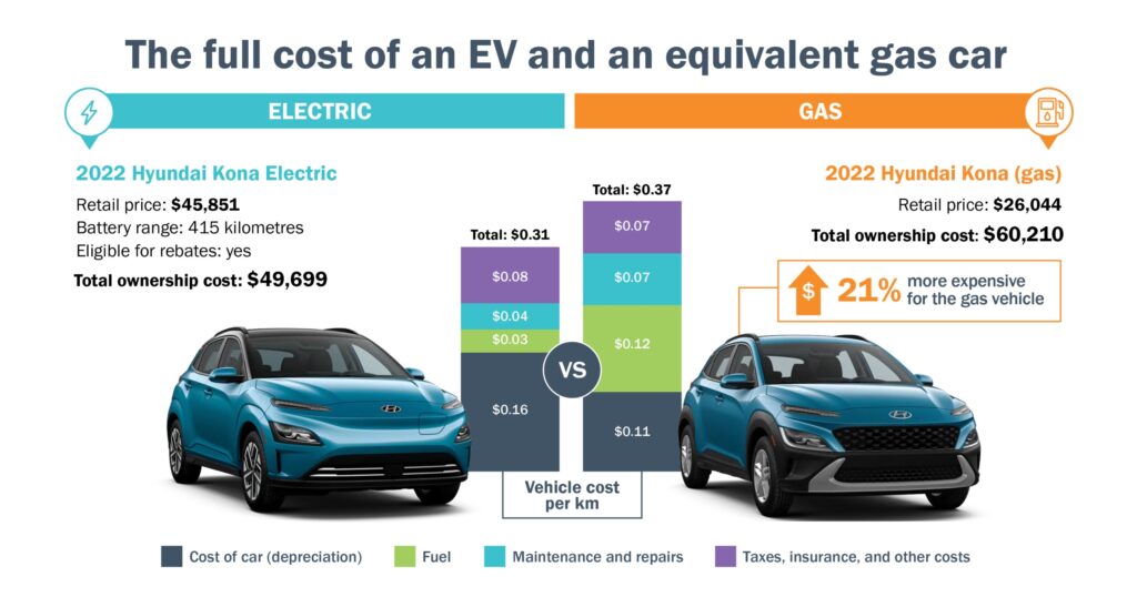 The inforgraphic illustrates how operating costs make the electric Hyundai Kona cheaper to won that its gas-powered equivalent.