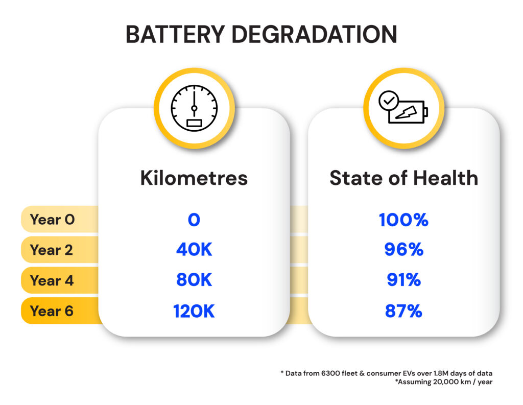 Shows impact of use on EV battery health, from 100 pe cent in year 0 to 87 per cent in year 6 after 120,000 km of driving.
