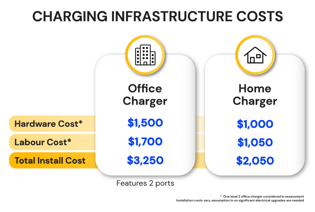 A breakdown of charging infrastructure costs: estimated cost to install a Level 2 charger at the workplace ($3,250) or at home ($2,050).