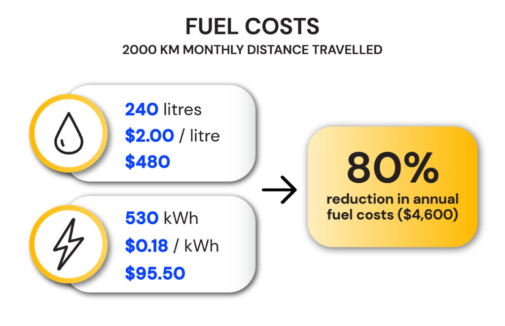 Shows that fuel costs are 80 per cent lower for the 2022 Ford F-150 Lightning than for the combustion engine version.