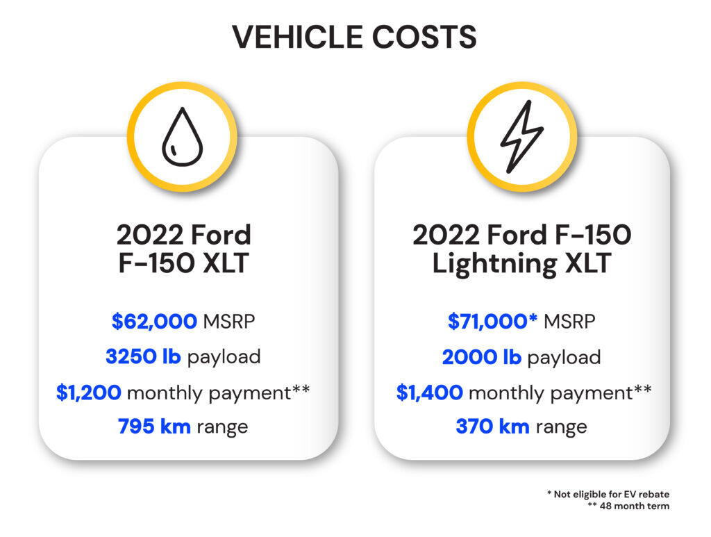 Shows a vehicle cost comparison (MSRP) for 2022 Ford F-150: The ICE vehicle cost $62,000 and the EV $71,000.