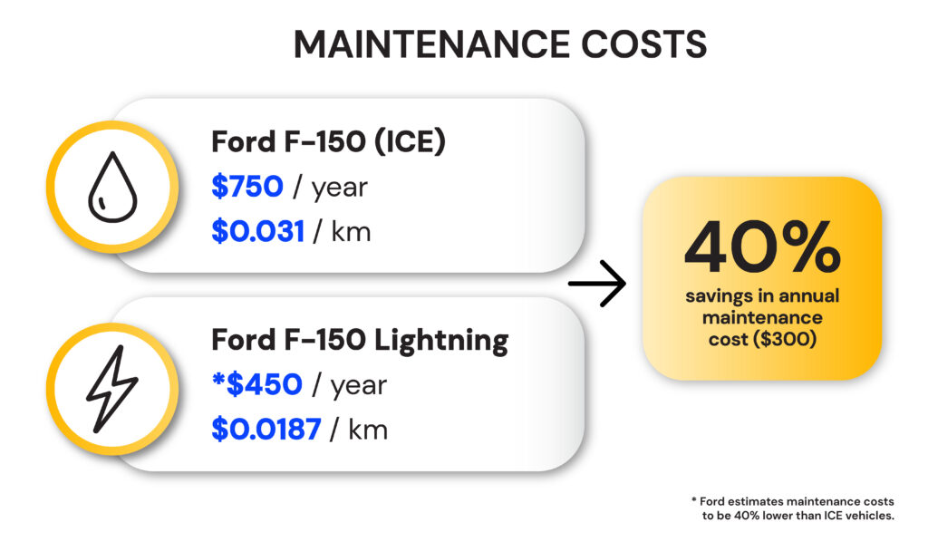 Infographic depicts 40 per cent reduction in maintenance costs for electric version of the 2022 Ford F-150 pickup truck, as compared with the the internal combustion engine F-150.