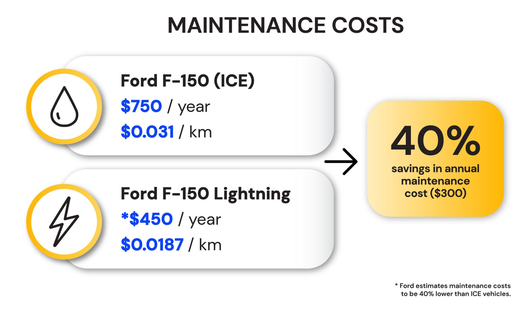 EV Maintenance, Durability And Other Costs - EV Fleets Pro Academy